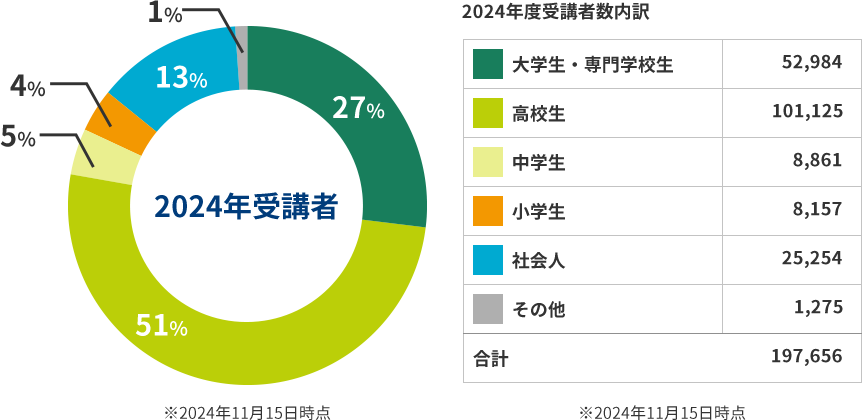 受講者割合