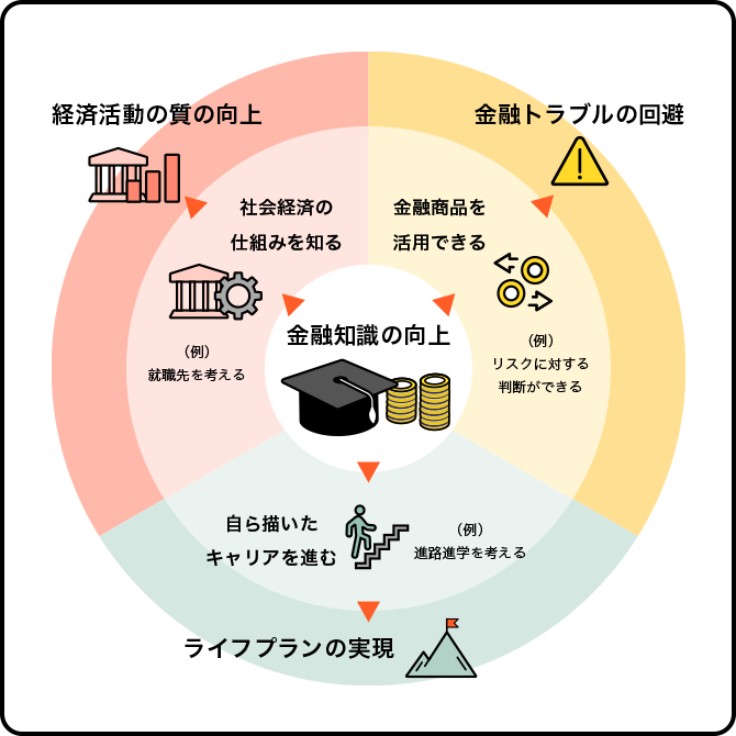 金融知識の向上